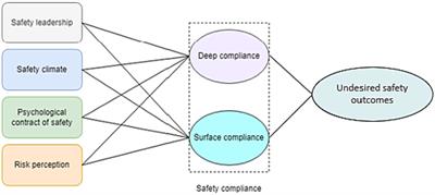 Exploring the relationships among safety leadership, safety climate, psychological contract of safety, risk perception, safety compliance, and safety outcomes